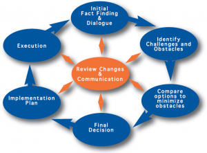 consulting process